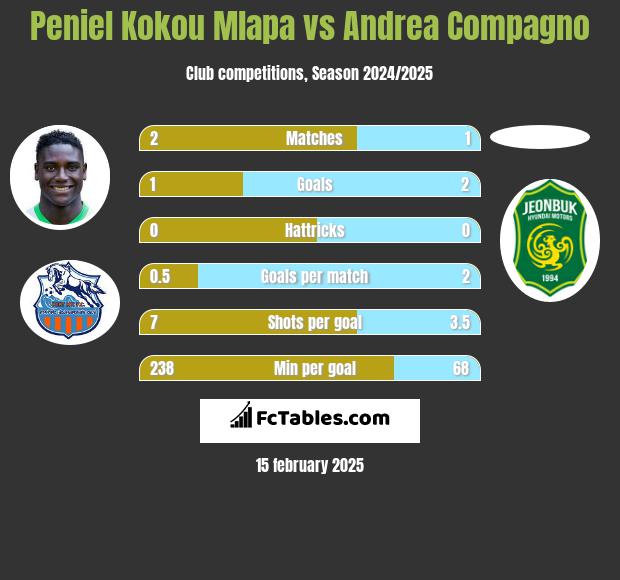 Peniel Kokou Mlapa vs Andrea Compagno h2h player stats