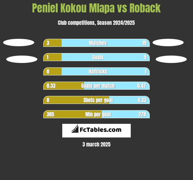 Peniel Kokou Mlapa vs Roback h2h player stats