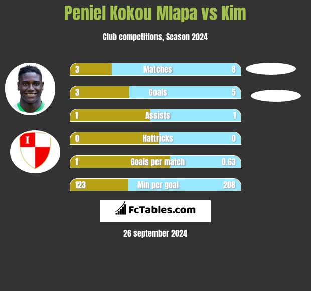 Peniel Kokou Mlapa vs Kim h2h player stats