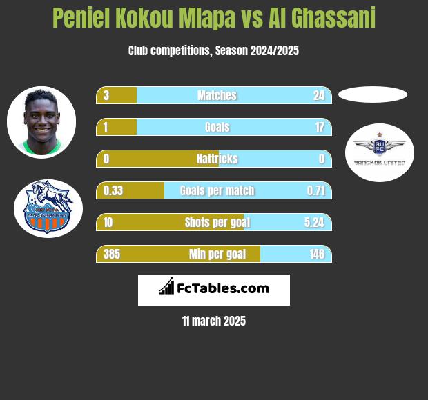 Peniel Kokou Mlapa vs Al Ghassani h2h player stats