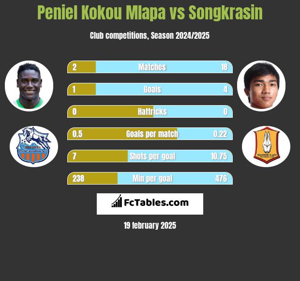 Peniel Kokou Mlapa vs Songkrasin h2h player stats