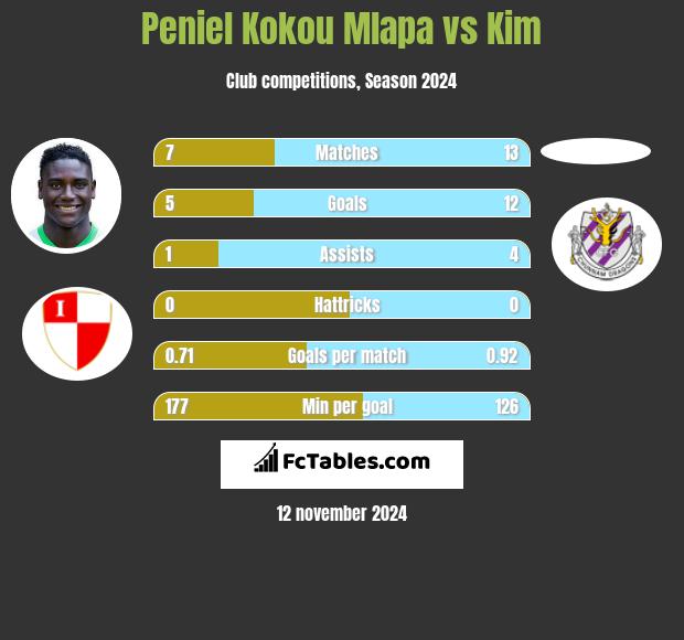 Peniel Kokou Mlapa vs Kim h2h player stats