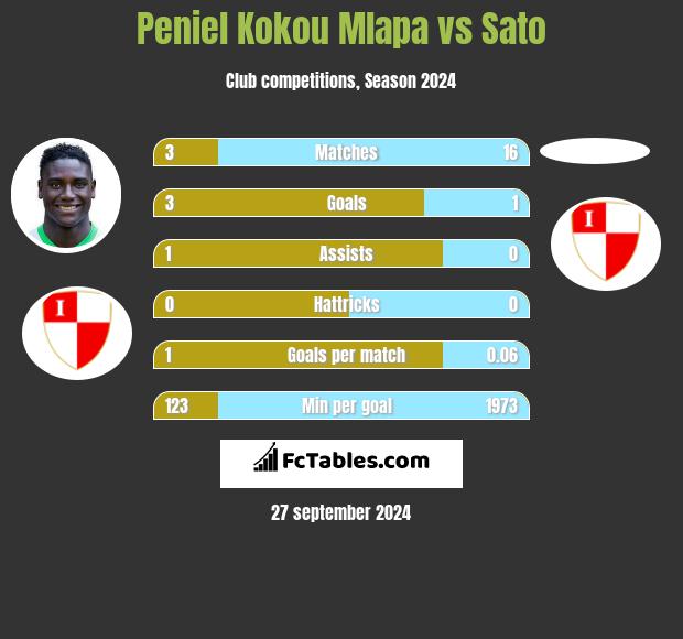 Peniel Kokou Mlapa vs Sato h2h player stats