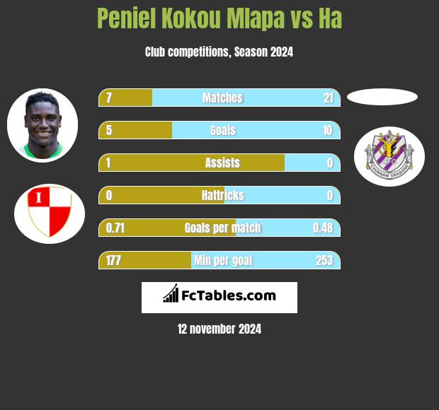 Peniel Kokou Mlapa vs Ha h2h player stats