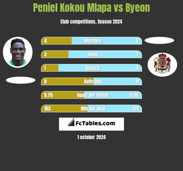 Peniel Kokou Mlapa vs Byeon h2h player stats