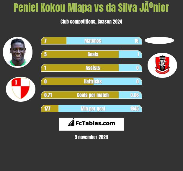 Peniel Kokou Mlapa vs da Silva JÃºnior h2h player stats