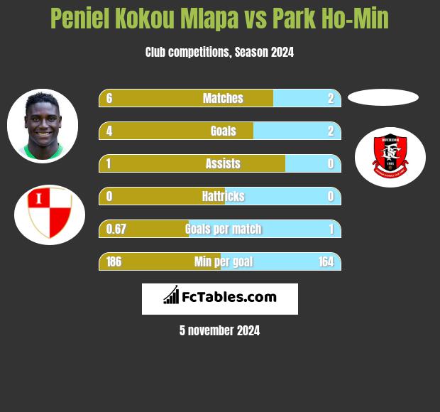 Peniel Kokou Mlapa vs Park Ho-Min h2h player stats