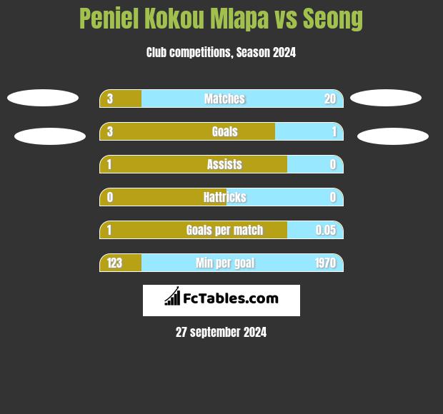 Peniel Kokou Mlapa vs Seong h2h player stats