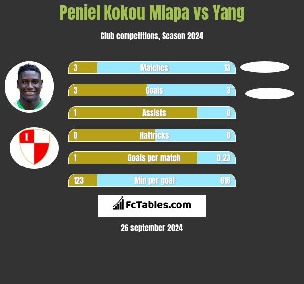 Peniel Kokou Mlapa vs Yang h2h player stats