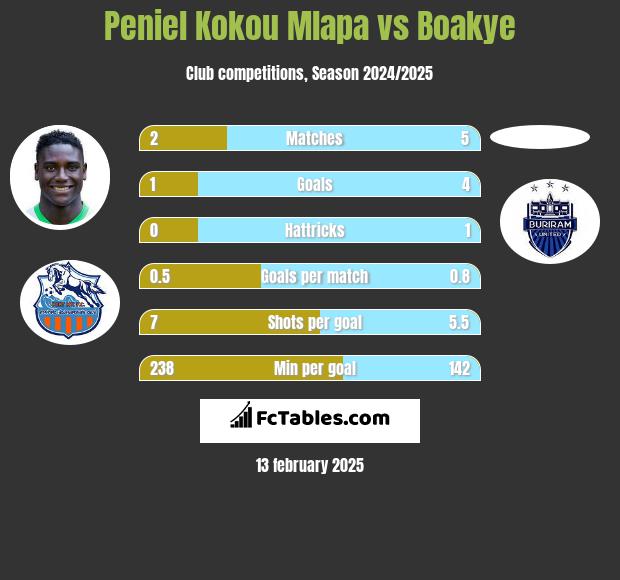 Peniel Kokou Mlapa vs Boakye h2h player stats