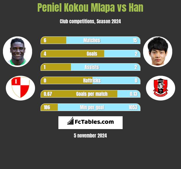 Peniel Kokou Mlapa vs Han h2h player stats