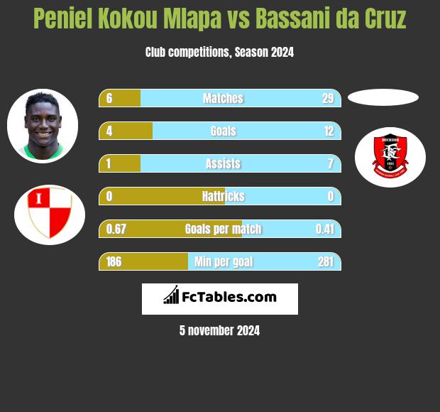 Peniel Kokou Mlapa vs Bassani da Cruz h2h player stats