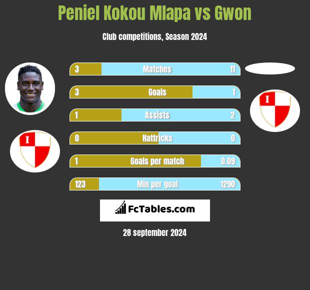 Peniel Kokou Mlapa vs Gwon h2h player stats