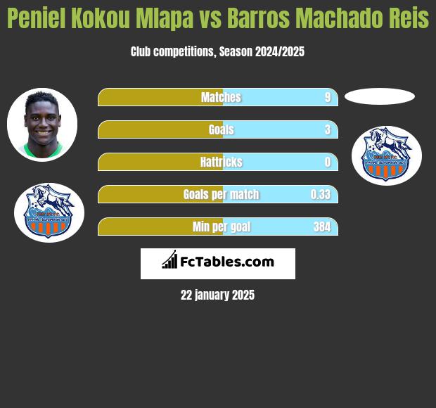 Peniel Kokou Mlapa vs Barros Machado Reis h2h player stats