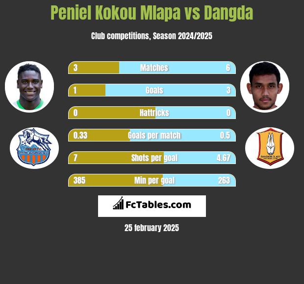 Peniel Kokou Mlapa vs Dangda h2h player stats