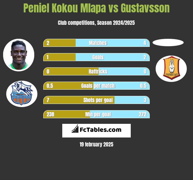 Peniel Kokou Mlapa vs Gustavsson h2h player stats