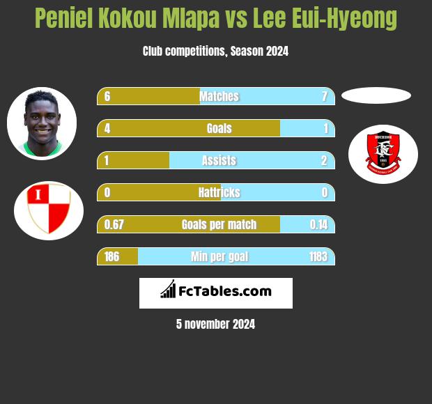 Peniel Kokou Mlapa vs Lee Eui-Hyeong h2h player stats