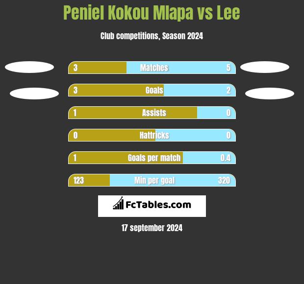 Peniel Kokou Mlapa vs Lee h2h player stats