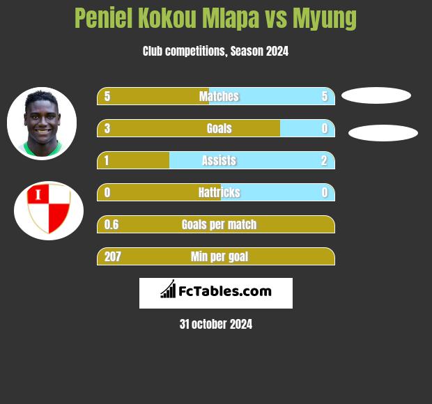 Peniel Kokou Mlapa vs Myung h2h player stats