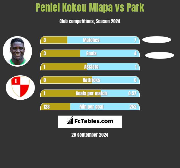 Peniel Kokou Mlapa vs Park h2h player stats