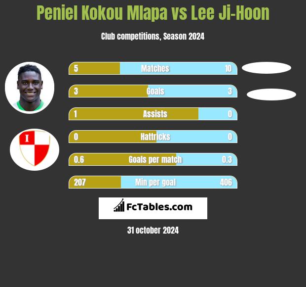 Peniel Kokou Mlapa vs Lee Ji-Hoon h2h player stats