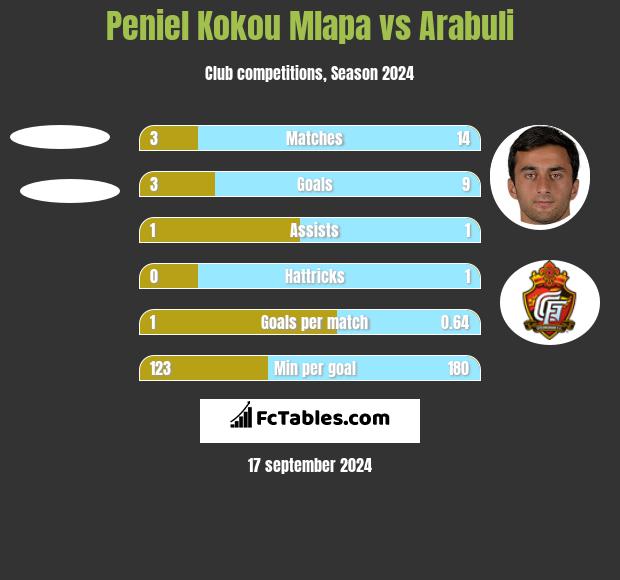 Peniel Kokou Mlapa vs Arabuli h2h player stats