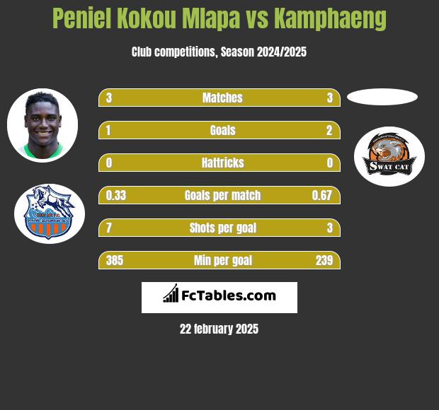 Peniel Kokou Mlapa vs Kamphaeng h2h player stats