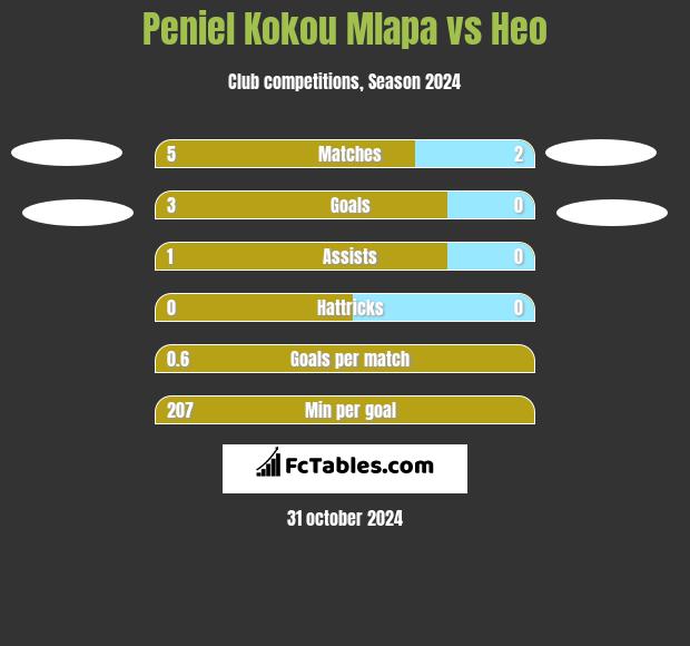 Peniel Kokou Mlapa vs Heo h2h player stats