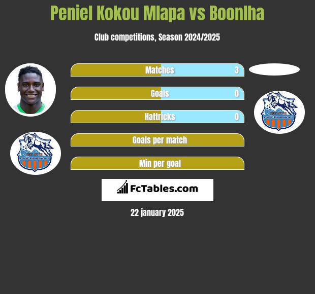 Peniel Kokou Mlapa vs Boonlha h2h player stats