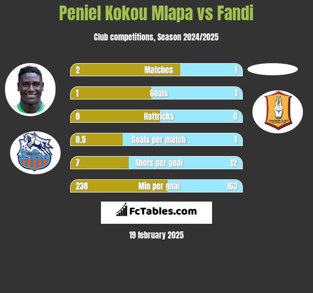 Peniel Kokou Mlapa vs Fandi h2h player stats