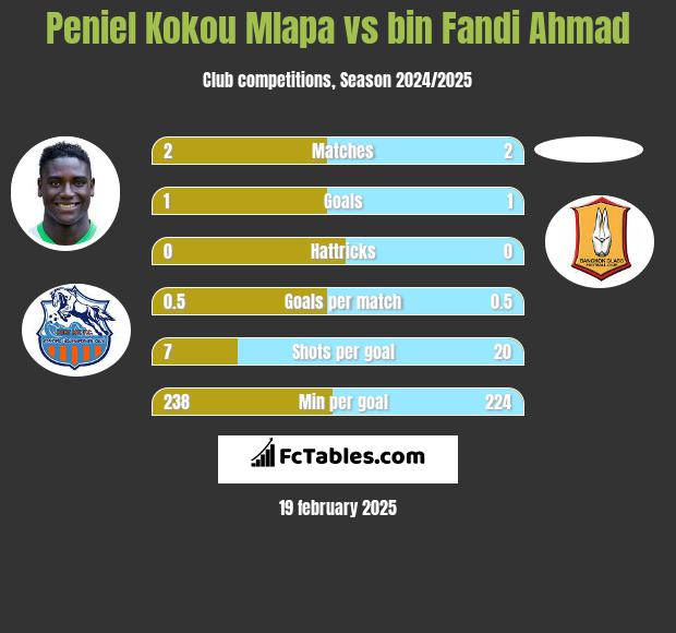 Peniel Kokou Mlapa vs bin Fandi Ahmad h2h player stats