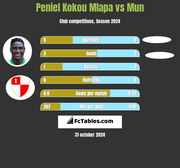 Peniel Kokou Mlapa vs Mun h2h player stats