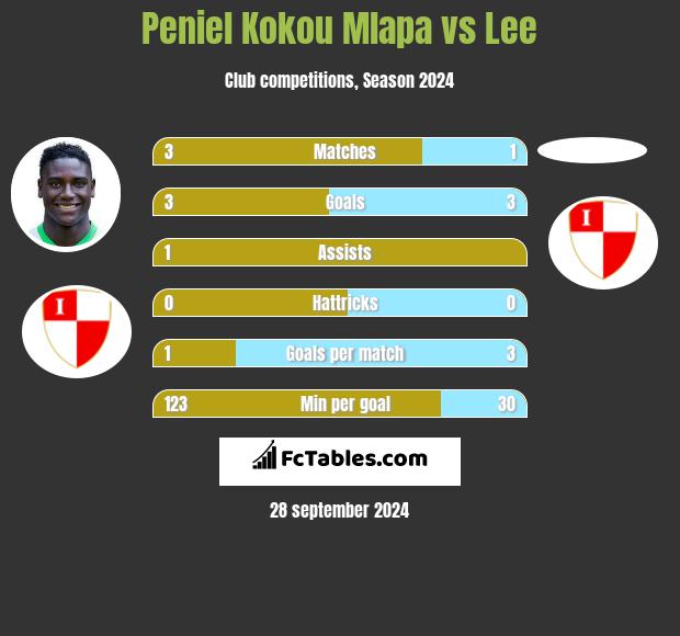 Peniel Kokou Mlapa vs Lee h2h player stats