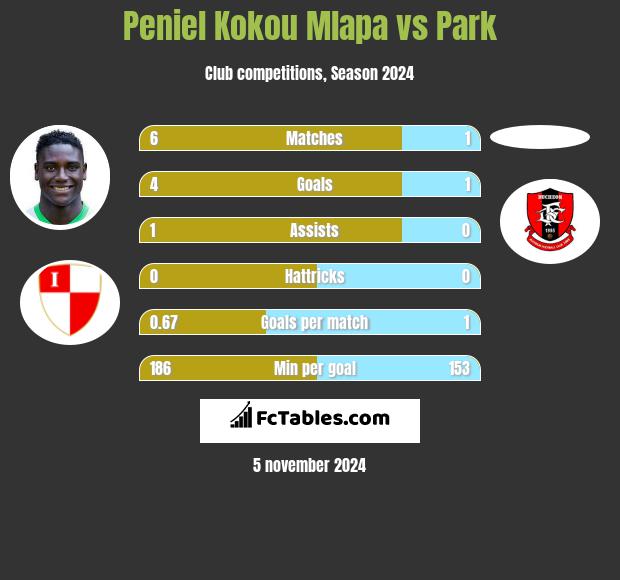 Peniel Kokou Mlapa vs Park h2h player stats