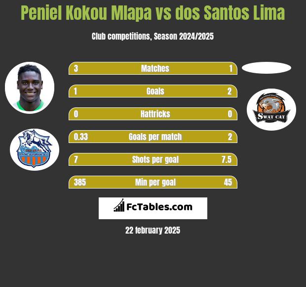 Peniel Kokou Mlapa vs dos Santos Lima h2h player stats