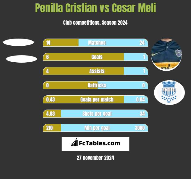 Penilla Cristian vs Cesar Meli h2h player stats