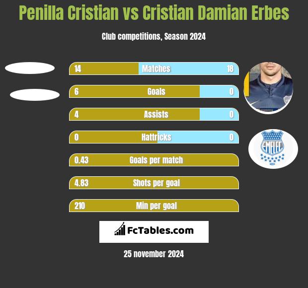 Penilla Cristian vs Cristian Damian Erbes h2h player stats