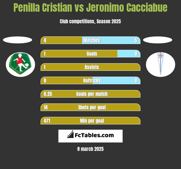 Penilla Cristian vs Jeronimo Cacciabue h2h player stats