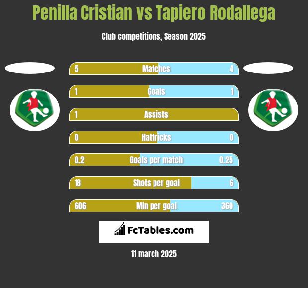 Penilla Cristian vs Tapiero Rodallega h2h player stats