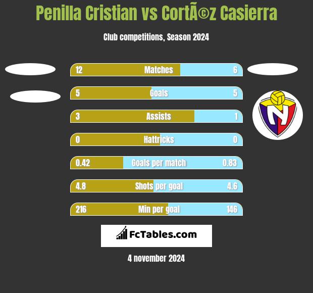 Penilla Cristian vs CortÃ©z Casierra h2h player stats