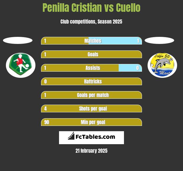 Penilla Cristian vs Cuello h2h player stats