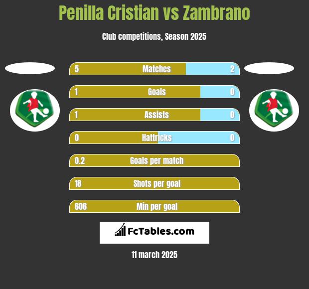 Penilla Cristian vs Zambrano h2h player stats