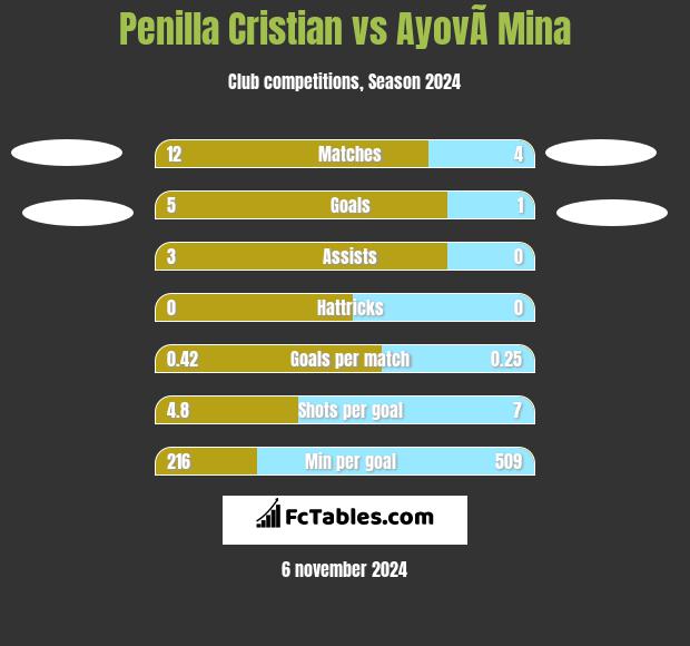 Penilla Cristian vs AyovÃ­ Mina h2h player stats