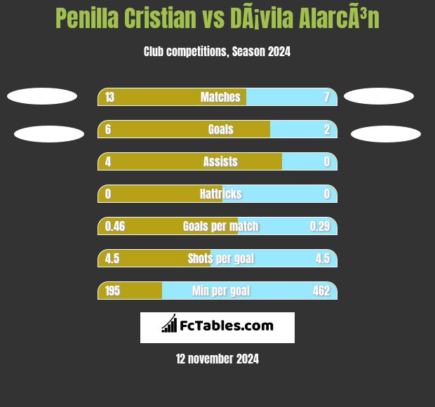 Penilla Cristian vs DÃ¡vila AlarcÃ³n h2h player stats