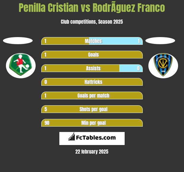 Penilla Cristian vs RodrÃ­guez Franco h2h player stats