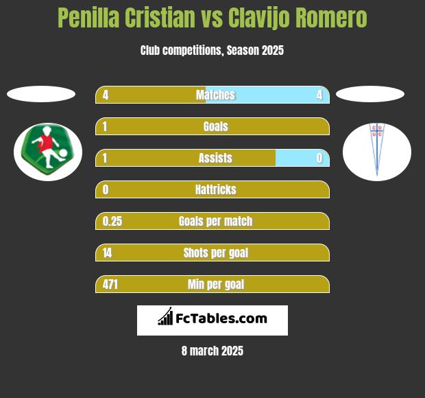 Penilla Cristian vs Clavijo Romero h2h player stats