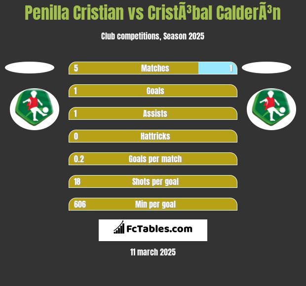 Penilla Cristian vs CristÃ³bal CalderÃ³n h2h player stats