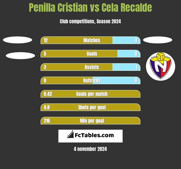 Penilla Cristian vs Cela Recalde h2h player stats