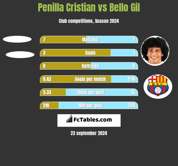 Penilla Cristian vs Bello Gil h2h player stats