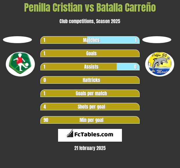 Penilla Cristian vs Batalla Carreño h2h player stats